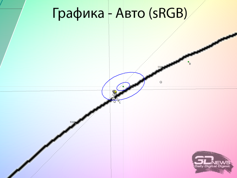 Обзор QD-OLED 4K-монитора Samsung Odyssey OLED G8 G80SD: большой, быстрый, умный