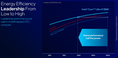 Intel представила настольные процессоры Core Ultra 200S — медленнее предшественников, но с новой архитектурой, NPU и сокетом LGA 1851