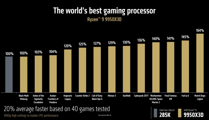 AMD представила лучший в мире процессор для геймеров и творцов — Ryzen 9 9950X3D