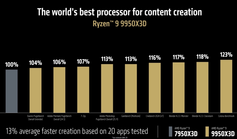 AMD представила лучший в мире процессор для геймеров и творцов — Ryzen 9 9950X3D