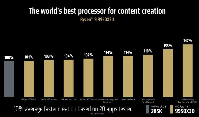 AMD представила лучший в мире процессор для геймеров и творцов — Ryzen 9 9950X3D