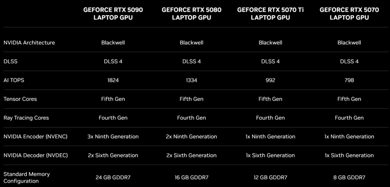 Nvidia представила мобильные видеокарты GeForce RTX 5090, RTX 5080, RTX 5070 Ti и RTX 5070