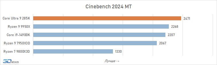 Обзор Core Ultra 9 285K: шаг вперёд, два шага назад