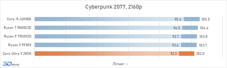 Обзор Core Ultra 9 285K: шаг вперёд, два шага назад