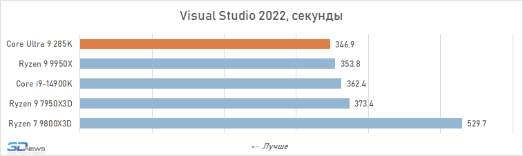 Обзор Core Ultra 9 285K: шаг вперёд, два шага назад