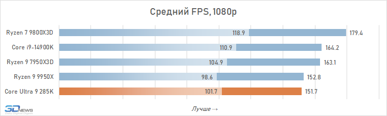 Обзор Core Ultra 9 285K: шаг вперёд, два шага назад