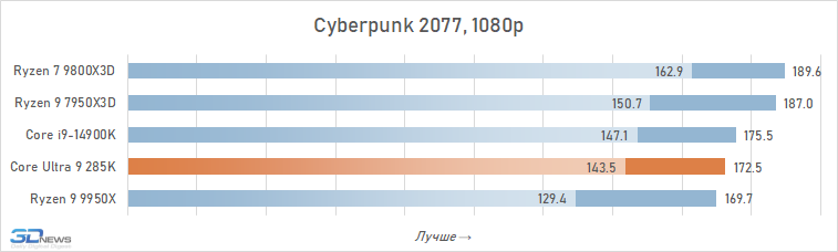 Обзор Core Ultra 9 285K: шаг вперёд, два шага назад