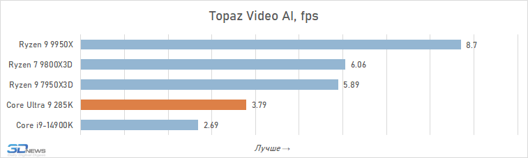 Обзор Core Ultra 9 285K: шаг вперёд, два шага назад