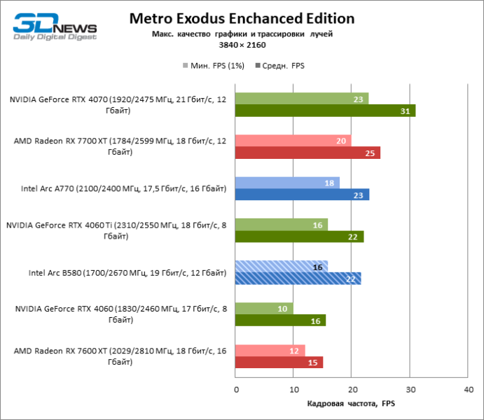 Обзор видеокарты Intel Arc B580 Limited Edition: неожиданный успех