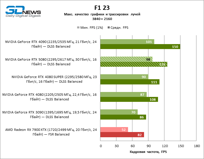 Обзор видеокарты NVIDIA GeForce RTX 5080 и архитектуры Blackwell