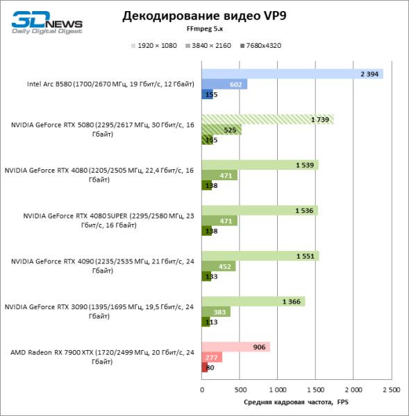 Обзор видеокарты NVIDIA GeForce RTX 5080 и архитектуры Blackwell