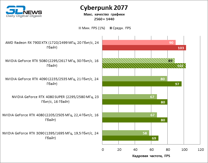 Обзор видеокарты NVIDIA GeForce RTX 5080 и архитектуры Blackwell