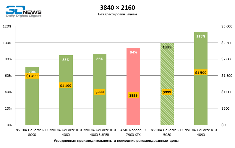 Обзор видеокарты NVIDIA GeForce RTX 5080 и архитектуры Blackwell