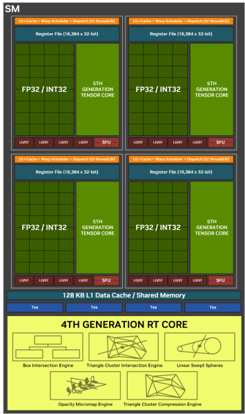 Обзор видеокарты NVIDIA GeForce RTX 5080 и архитектуры Blackwell