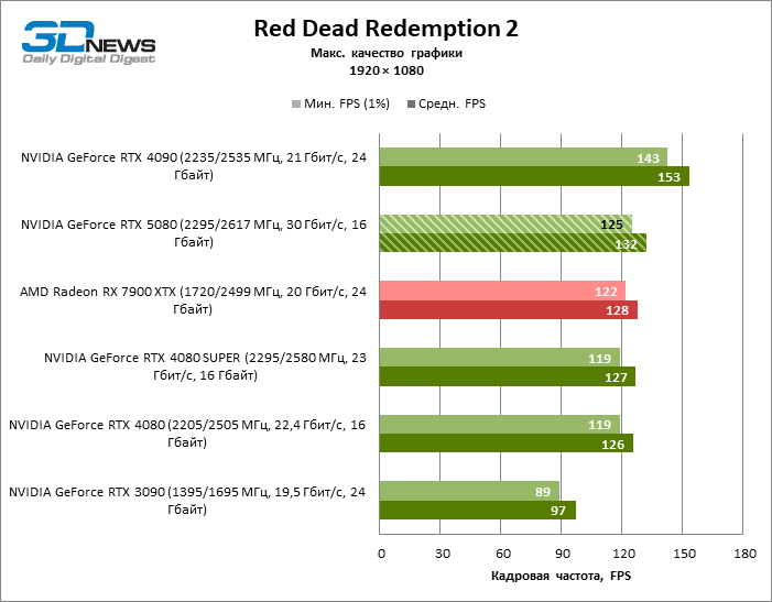 Обзор видеокарты NVIDIA GeForce RTX 5080 и архитектуры Blackwell