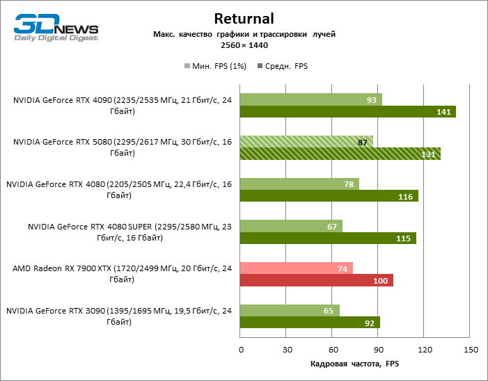 Обзор видеокарты NVIDIA GeForce RTX 5080 и архитектуры Blackwell