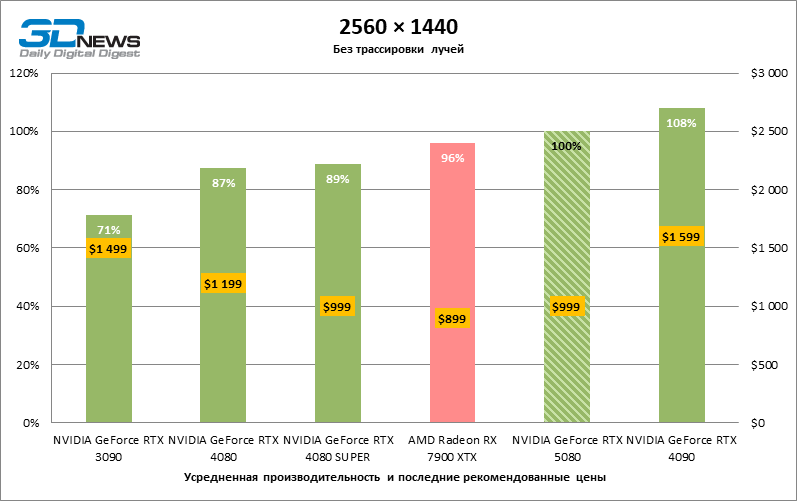 Обзор видеокарты NVIDIA GeForce RTX 5080 и архитектуры Blackwell