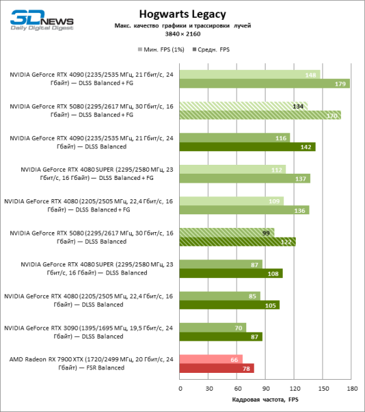 Обзор видеокарты NVIDIA GeForce RTX 5080 и архитектуры Blackwell