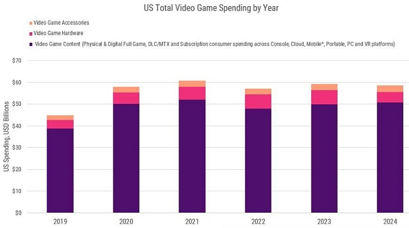 Продажи игр на физических носителях в США неуклонно снижаются — с 2021 года более чем вдвое