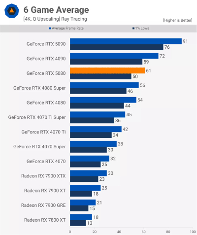 Вышли обзоры GeForce RTX 5080 — жалкий апгрейд по сравнению с GeForce RTX 4080