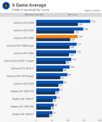 Вышли обзоры GeForce RTX 5080 — жалкий апгрейд по сравнению с GeForce RTX 4080