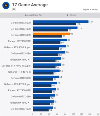 Вышли обзоры GeForce RTX 5080 — жалкий апгрейд по сравнению с GeForce RTX 4080