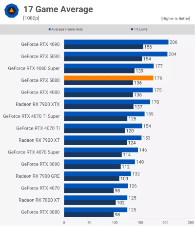 Вышли обзоры GeForce RTX 5080 — жалкий апгрейд по сравнению с GeForce RTX 4080