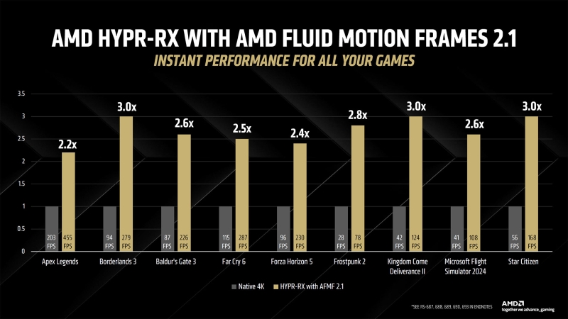 AMD представила генератор кадров AFMF 2.1 для более качественного повышения FPS в любой игре