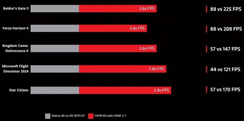 AMD представила видеокарты нового поколения Radeon RX 9070 и RX 9070 XT по цене от $549