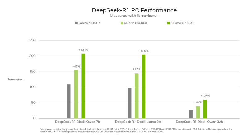 GeForce RTX 5090 лучше всех видеокарт для ПК подходят для запуска ИИ-модели DeepSeek, заявила Nvidia