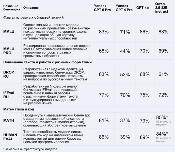 «Яндекс» представила свою самую мощную ИИ-модель YandexGPT 5 Pro — её уже встроили в «Алису»