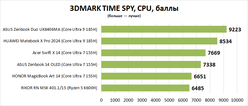 Обзор Acer Swift X 14 (2024): что будет, если в ультрабук установить мощную графику?