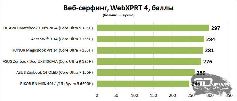 Обзор Acer Swift X 14 (2024): что будет, если в ультрабук установить мощную графику?