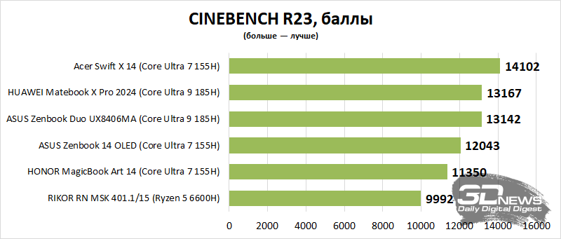 Обзор Acer Swift X 14 (2024): что будет, если в ультрабук установить мощную графику?