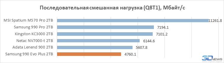 Обзор SSD-накопителя Samsung 990 Evo Plus: наконец-то нормальный Evo (а не как в прошлый раз)