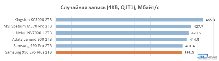 Обзор SSD-накопителя Samsung 990 Evo Plus: наконец-то нормальный Evo (а не как в прошлый раз)