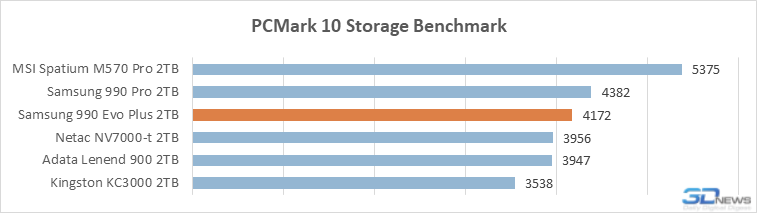 Обзор SSD-накопителя Samsung 990 Evo Plus: наконец-то нормальный Evo (а не как в прошлый раз)