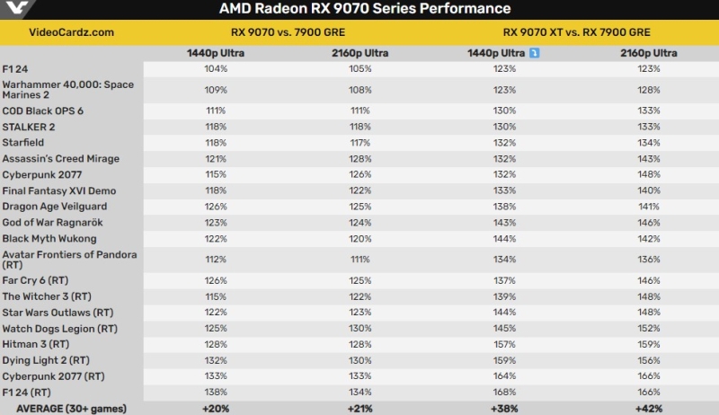 Официальная информация об относительной производительности Radeon RX 9070 XT просочилась в прессу