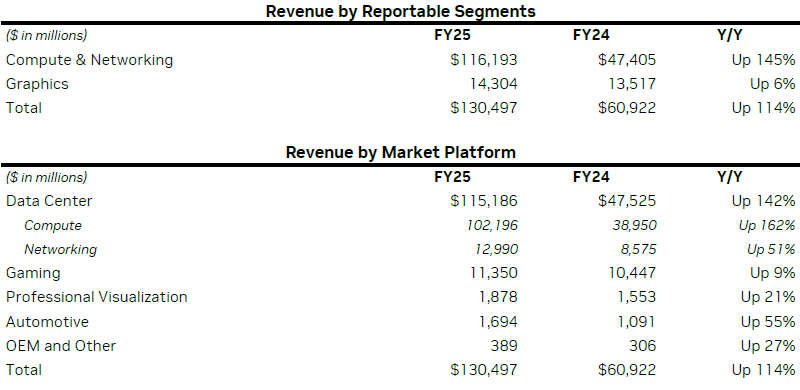 Выручка Nvidia в прошлом квартале выросла на 78 % и превзошла ожидания аналитиков