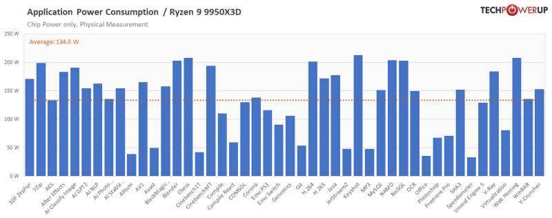 «Бескомпромиссный процессор»: обозреватели расхвалили AMD Ryzen 9 9950X3D