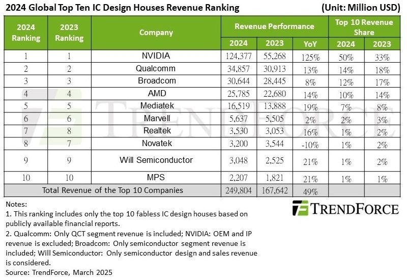 На Nvidia пришлась половина выручки 10 крупнейших разработчиков чипов в прошлом году