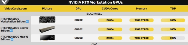 Nvidia представила профессиональные видеокарты Nvidia RTX Pro Blackwell для дата-центров, ПК и ноутбуков