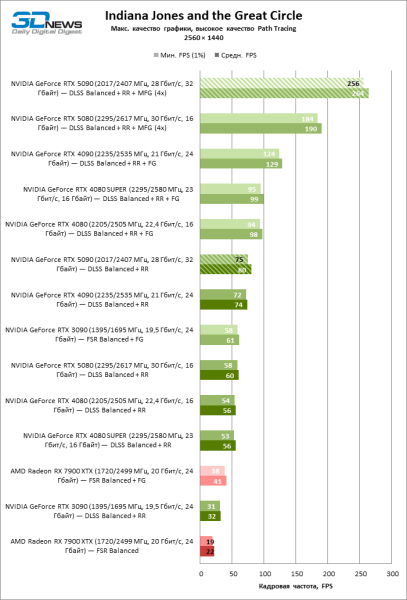 Обзор NVIDIA GeForce RTX 5090: почему игровых флагманов больше не существует