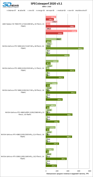 Обзор NVIDIA GeForce RTX 5090: почему игровых флагманов больше не существует