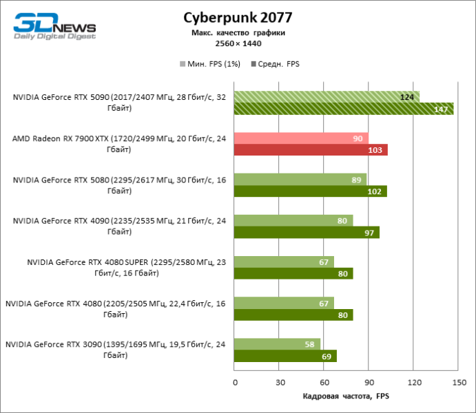 Обзор NVIDIA GeForce RTX 5090: почему игровых флагманов больше не существует