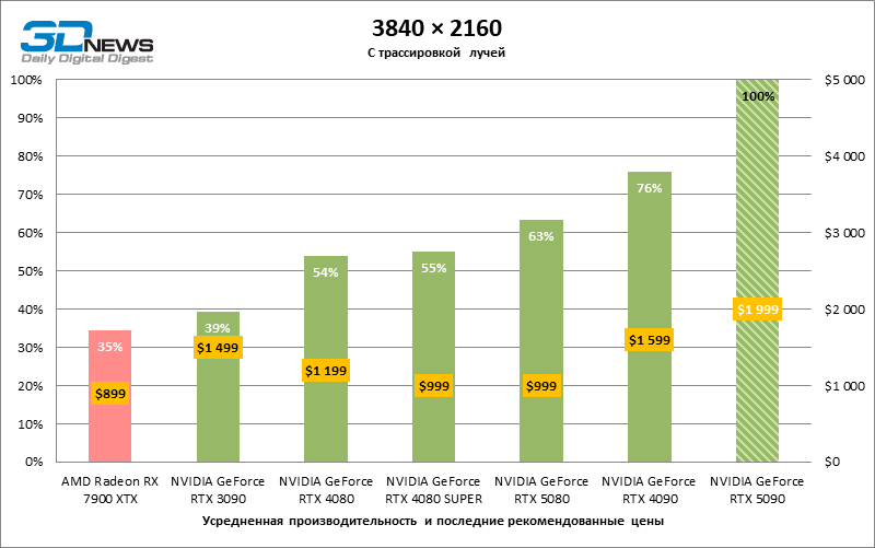 Обзор NVIDIA GeForce RTX 5090: почему игровых флагманов больше не существует