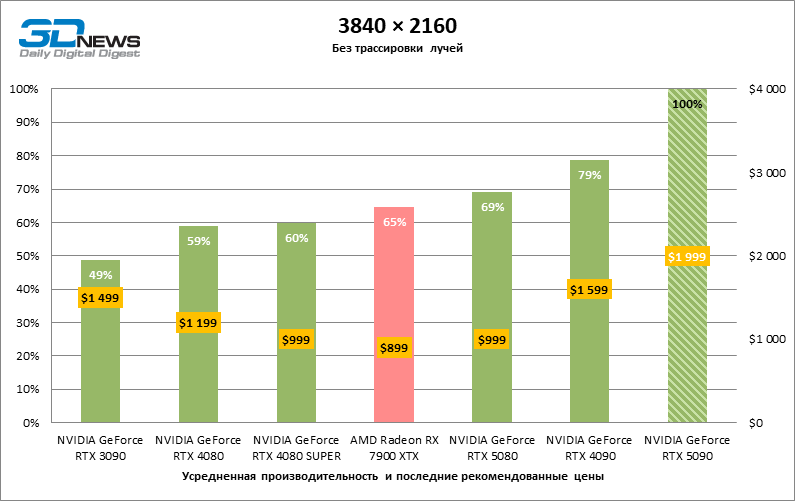 Обзор NVIDIA GeForce RTX 5090: почему игровых флагманов больше не существует