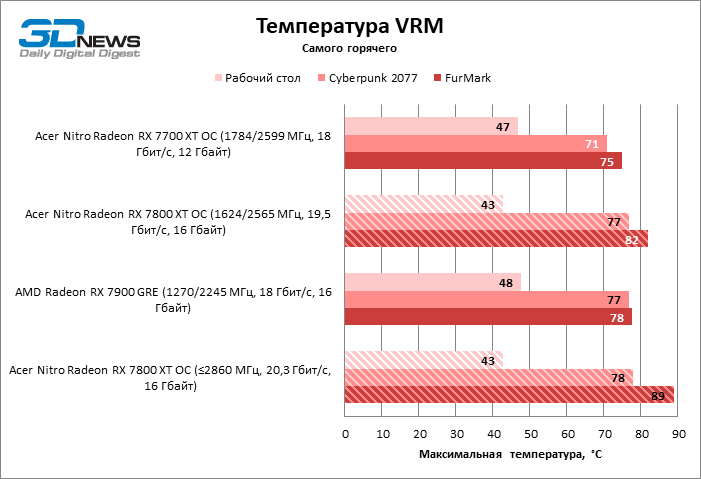 Обзор видеокарты Acer Nitro Radeon RX 7800 XT OC