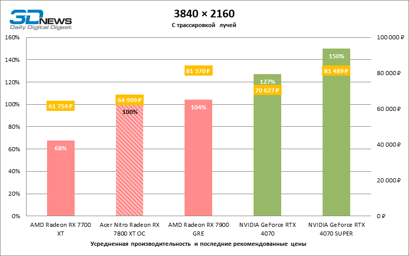 Обзор видеокарты Acer Nitro Radeon RX 7800 XT OC