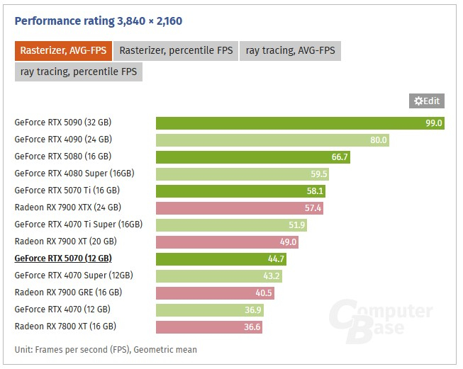 «RTX 4070 Super с поддержкой MFG» — GeForce RTX 5070 не удостоилась позитивных отзывов в обзорах